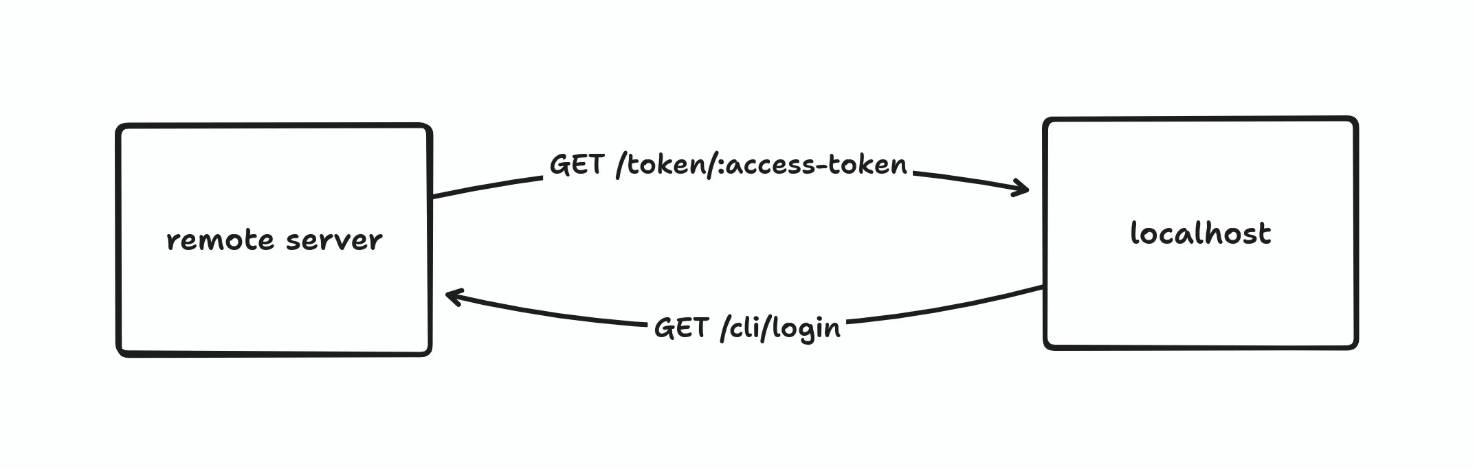 Two-way communication scheme