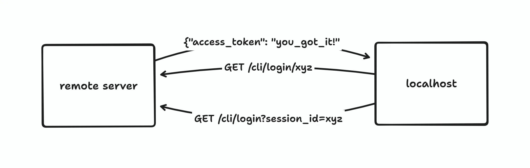 One-way communication scheme