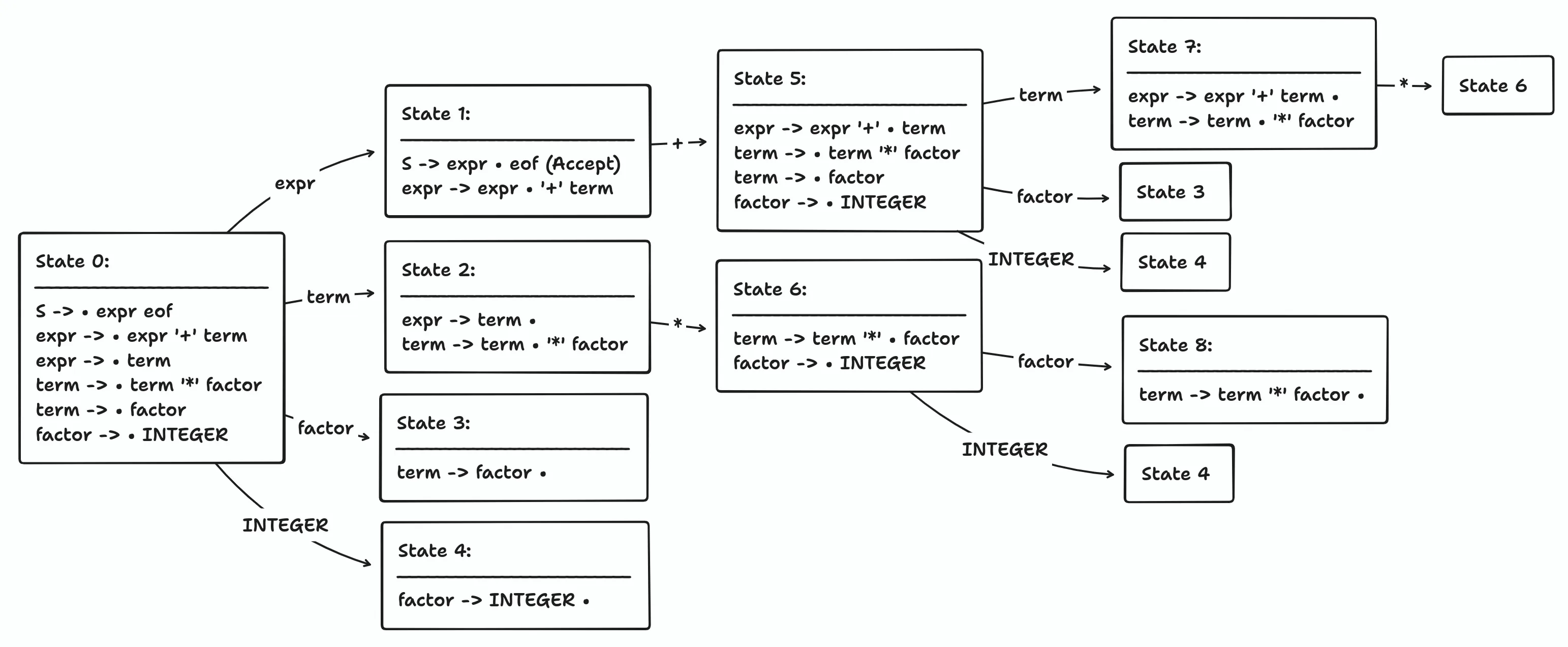 State transition diagram