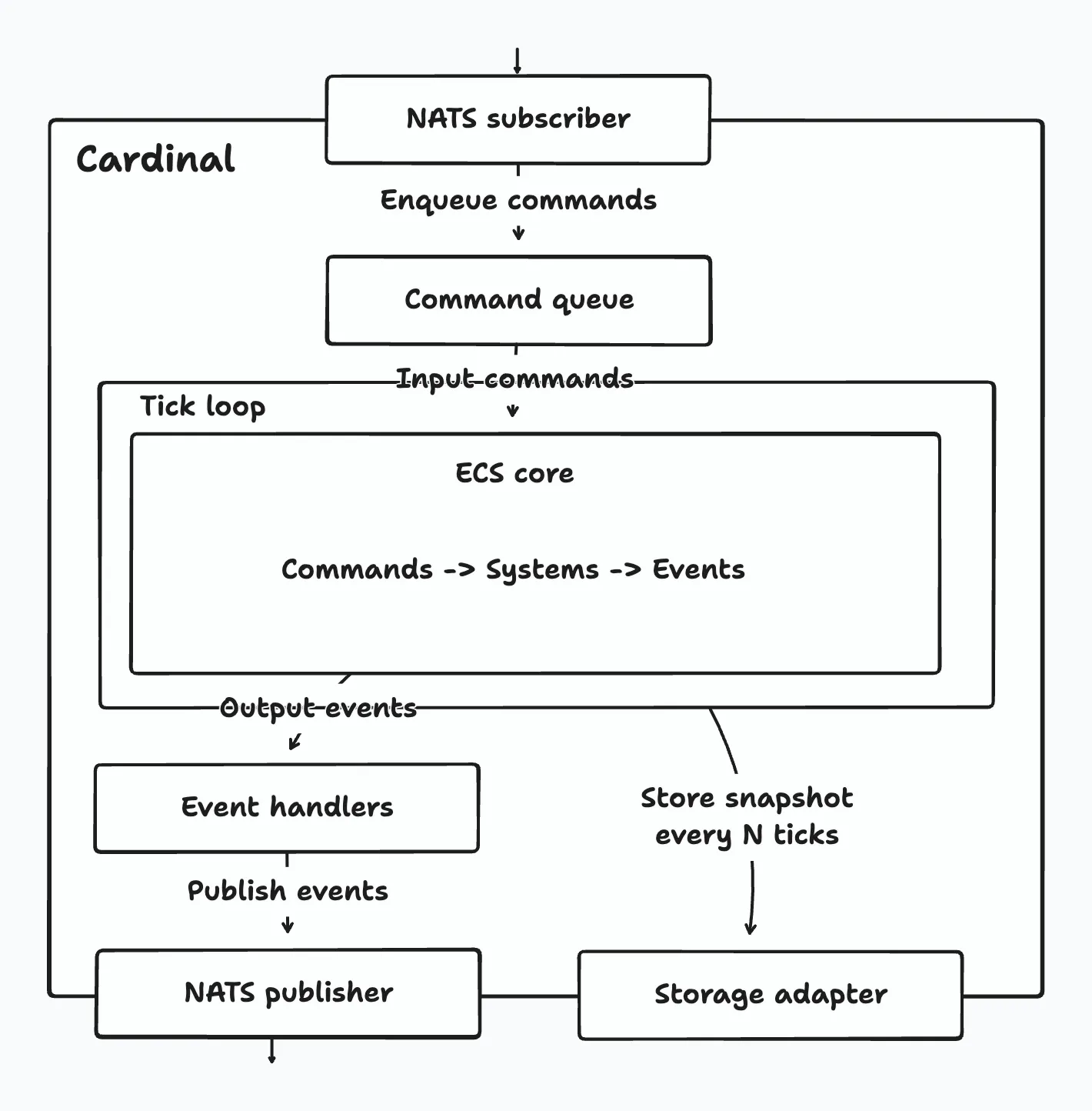 Cardinal's architecture diagram