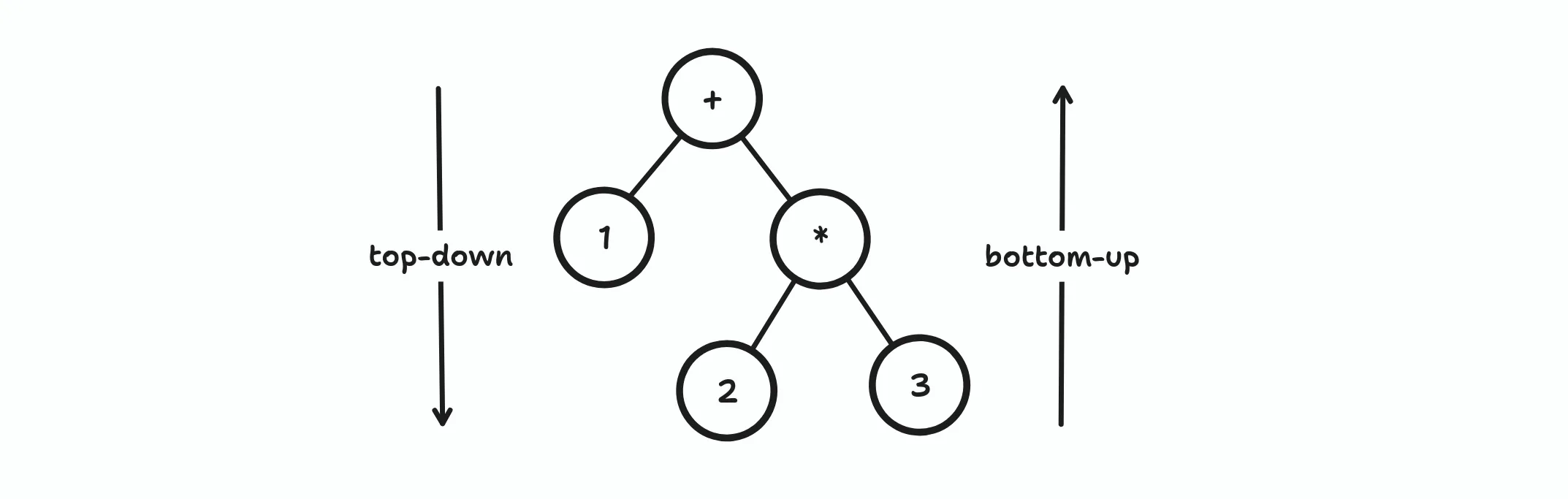 Math expression as tree diagram